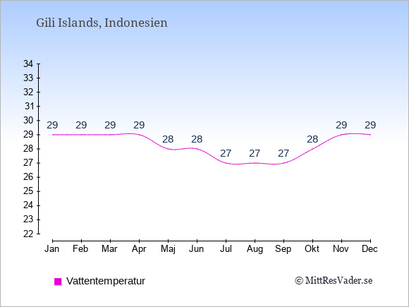 Vattentemperatur på Gili Islands Badtemperatur: Januari 29. Februari 29. Mars 29. April 29. Maj 28. Juni 28. Juli 27. Augusti 27. September 27. Oktober 28. November 29. December 29.