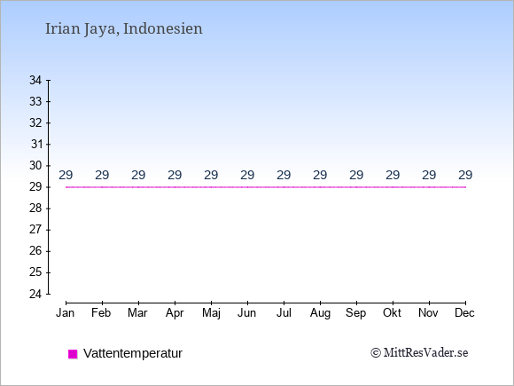 Vattentemperatur på Irian Jaya Badtemperatur: Januari 29. Februari 29. Mars 29. April 29. Maj 29. Juni 29. Juli 29. Augusti 29. September 29. Oktober 29. November 29. December 29.
