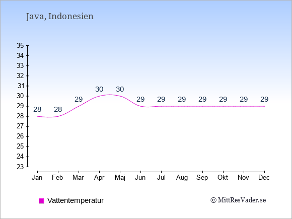Vattentemperatur på Java Badtemperatur: Januari 28. Februari 28. Mars 29. April 30. Maj 30. Juni 29. Juli 29. Augusti 29. September 29. Oktober 29. November 29. December 29.