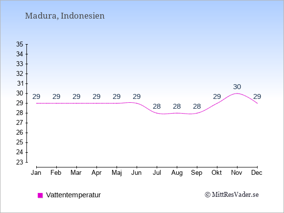 Vattentemperatur på Madura Badtemperatur: Januari 29. Februari 29. Mars 29. April 29. Maj 29. Juni 29. Juli 28. Augusti 28. September 28. Oktober 29. November 30. December 29.