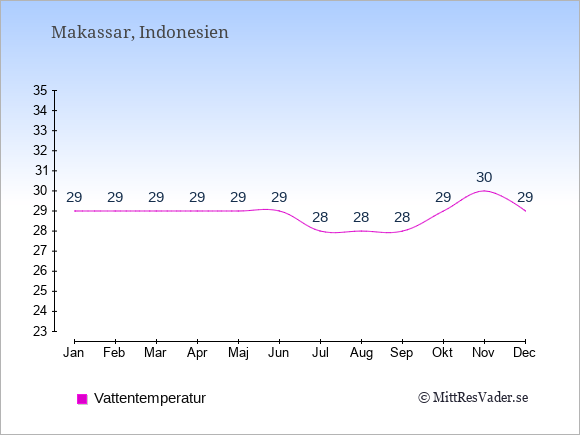 Vattentemperatur i Makassar Badtemperatur: Januari 29. Februari 29. Mars 29. April 29. Maj 29. Juni 29. Juli 28. Augusti 28. September 28. Oktober 29. November 30. December 29.