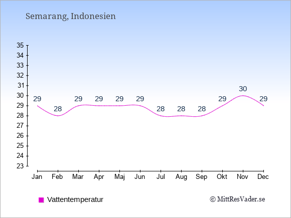 Vattentemperatur i Semarang Badtemperatur: Januari 29. Februari 28. Mars 29. April 29. Maj 29. Juni 29. Juli 28. Augusti 28. September 28. Oktober 29. November 30. December 29.