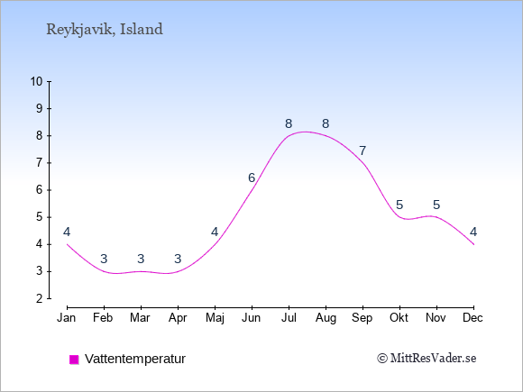 Vattentemperatur i Reykjavik Badtemperatur: Januari 4. Februari 3. Mars 3. April 3. Maj 4. Juni 6. Juli 8. Augusti 8. September 7. Oktober 5. November 5. December 4.