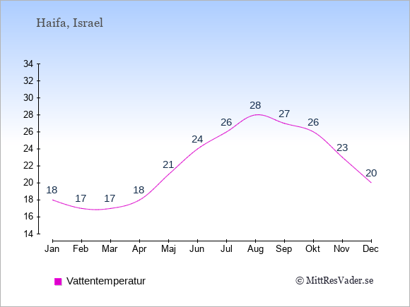 Vattentemperatur i Haifa Badtemperatur: Januari 18. Februari 17. Mars 17. April 18. Maj 21. Juni 24. Juli 26. Augusti 28. September 27. Oktober 26. November 23. December 20.