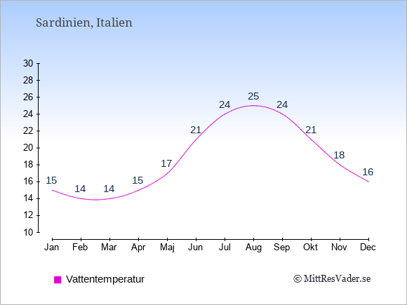 Vattentemperatur på Sardinien Badtemperatur: Januari 15. Februari 14. Mars 14. April 15. Maj 17. Juni 21. Juli 24. Augusti 25. September 24. Oktober 21. November 18. December 16.