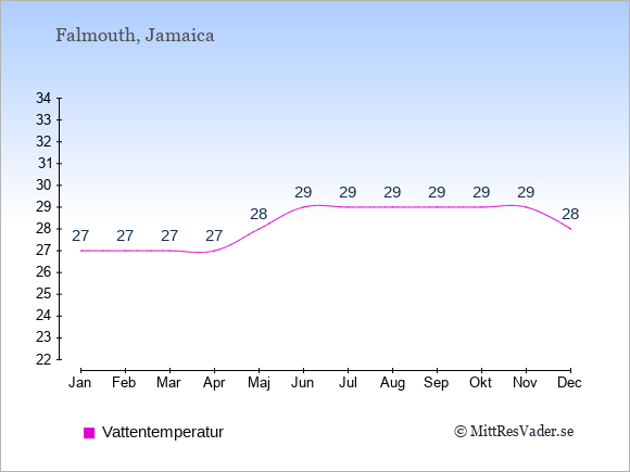 Vattentemperatur i Falmouth Badtemperatur: Januari 27. Februari 27. Mars 27. April 27. Maj 28. Juni 29. Juli 29. Augusti 29. September 29. Oktober 29. November 29. December 28.