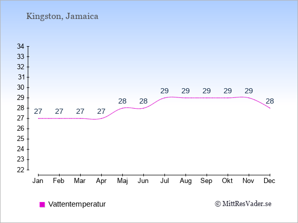 Vattentemperatur på Jamaica Badtemperatur: Januari 27. Februari 27. Mars 27. April 27. Maj 28. Juni 28. Juli 29. Augusti 29. September 29. Oktober 29. November 29. December 28.