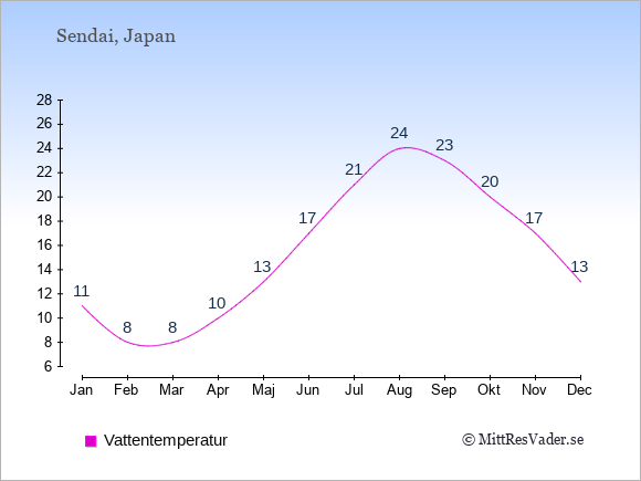 Vattentemperatur i Sendai Badtemperatur: Januari 11. Februari 8. Mars 8. April 10. Maj 13. Juni 17. Juli 21. Augusti 24. September 23. Oktober 20. November 17. December 13.