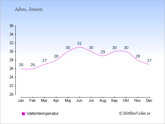 Vattentemperatur i Aden Badtemperatur: Januari 26. Februari 26. Mars 27. April 28. Maj 30. Juni 31. Juli 30. Augusti 29. September 30. Oktober 30. November 28. December 27.