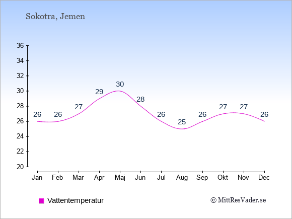 Vattentemperatur i Sokotra Badtemperatur: Januari 26. Februari 26. Mars 27. April 29. Maj 30. Juni 28. Juli 26. Augusti 25. September 26. Oktober 27. November 27. December 26.