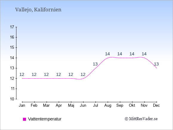 Vattentemperatur i Vallejo Badtemperatur: Januari 12. Februari 12. Mars 12. April 12. Maj 12. Juni 12. Juli 13. Augusti 14. September 14. Oktober 14. November 14. December 13.