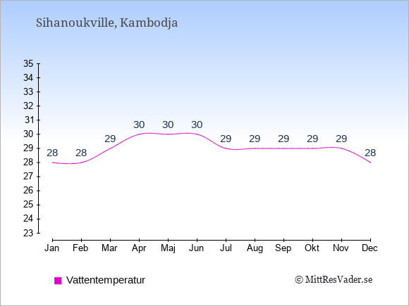 Vattentemperatur i Sihanoukville Badtemperatur: Januari 28. Februari 28. Mars 29. April 30. Maj 30. Juni 30. Juli 29. Augusti 29. September 29. Oktober 29. November 29. December 28.