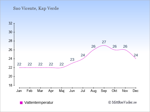 Vattentemperatur på Sao Vicente Badtemperatur: Januari 22. Februari 22. Mars 22. April 22. Maj 22. Juni 23. Juli 24. Augusti 26. September 27. Oktober 26. November 26. December 24.