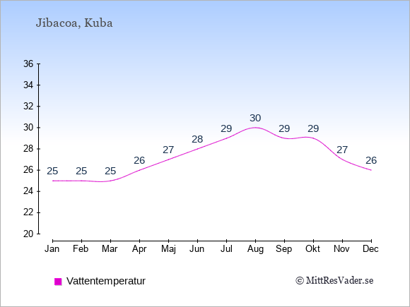 Vattentemperatur i Jibacoa Badtemperatur: Januari 25. Februari 25. Mars 25. April 26. Maj 27. Juni 28. Juli 29. Augusti 30. September 29. Oktober 29. November 27. December 26.