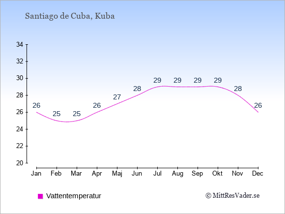 Vattentemperatur i Santiago de Cuba Badtemperatur: Januari 26. Februari 25. Mars 25. April 26. Maj 27. Juni 28. Juli 29. Augusti 29. September 29. Oktober 29. November 28. December 26.