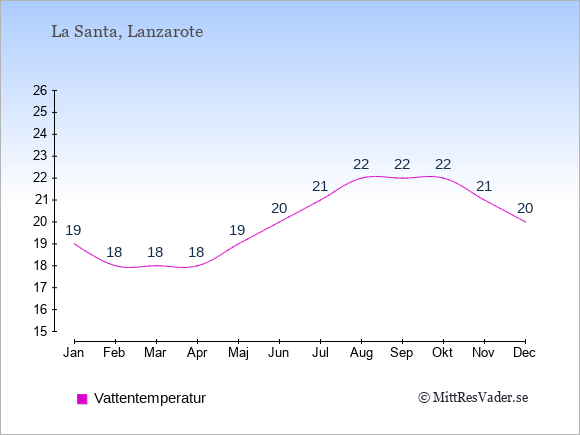 Vattentemperatur i La Santa Badtemperatur: Januari 19. Februari 18. Mars 18. April 18. Maj 19. Juni 20. Juli 21. Augusti 22. September 22. Oktober 22. November 21. December 20.
