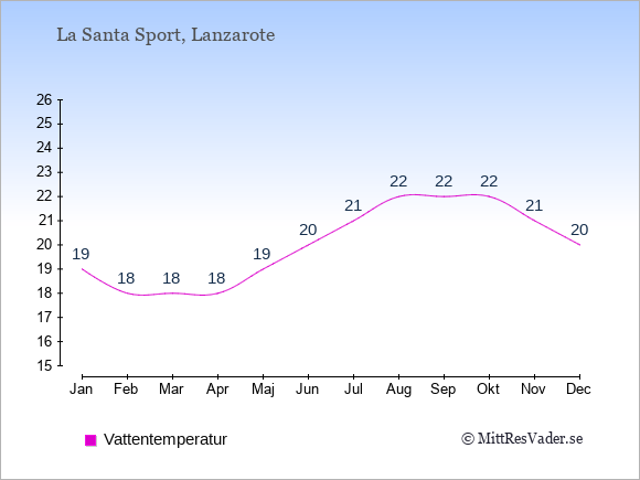 Vattentemperatur i La Santa Sport Badtemperatur: Januari 19. Februari 18. Mars 18. April 18. Maj 19. Juni 20. Juli 21. Augusti 22. September 22. Oktober 22. November 21. December 20.
