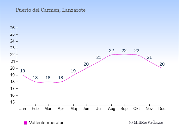 Vattentemperatur i Puerto del Carmen Badtemperatur: Januari 19. Februari 18. Mars 18. April 18. Maj 19. Juni 20. Juli 21. Augusti 22. September 22. Oktober 22. November 21. December 20.