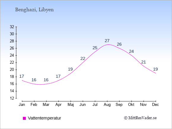 Vattentemperatur i Benghazi Badtemperatur: Januari 17. Februari 16. Mars 16. April 17. Maj 19. Juni 22. Juli 25. Augusti 27. September 26. Oktober 24. November 21. December 19.
