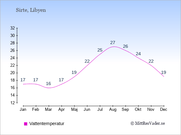 Vattentemperatur i Sirte Badtemperatur: Januari 17. Februari 17. Mars 16. April 17. Maj 19. Juni 22. Juli 25. Augusti 27. September 26. Oktober 24. November 22. December 19.