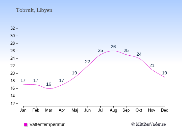 Vattentemperatur i Tobruk Badtemperatur: Januari 17. Februari 17. Mars 16. April 17. Maj 19. Juni 22. Juli 25. Augusti 26. September 25. Oktober 24. November 21. December 19.