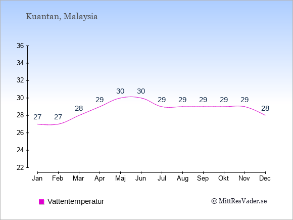 Vattentemperatur i Kuantan Badtemperatur: Januari 27. Februari 27. Mars 28. April 29. Maj 30. Juni 30. Juli 29. Augusti 29. September 29. Oktober 29. November 29. December 28.