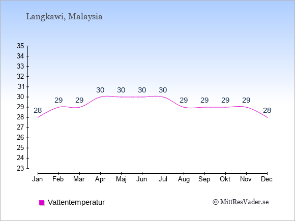 Vattentemperatur på Langkawi Badtemperatur: Januari 28. Februari 29. Mars 29. April 30. Maj 30. Juni 30. Juli 30. Augusti 29. September 29. Oktober 29. November 29. December 28.