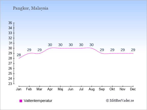 Vattentemperatur på Pangkor Badtemperatur: Januari 28. Februari 29. Mars 29. April 30. Maj 30. Juni 30. Juli 30. Augusti 30. September 29. Oktober 29. November 29. December 29.