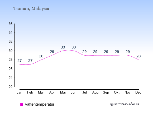 Vattentemperatur på Tioman Badtemperatur: Januari 27. Februari 27. Mars 28. April 29. Maj 30. Juni 30. Juli 29. Augusti 29. September 29. Oktober 29. November 29. December 28.
