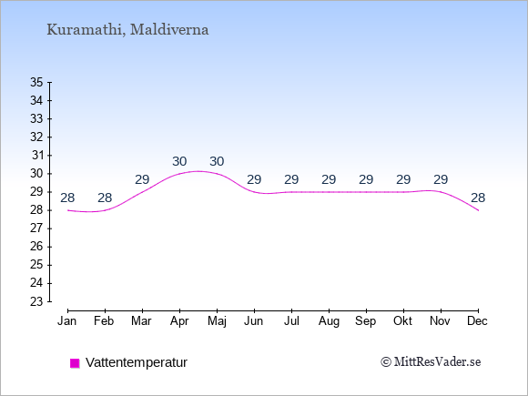 Vattentemperatur på Kuramathi Badtemperatur: Januari 28. Februari 28. Mars 29. April 30. Maj 30. Juni 29. Juli 29. Augusti 29. September 29. Oktober 29. November 29. December 28.