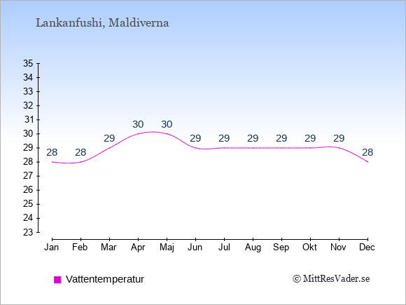Vattentemperatur på Lankanfushi Badtemperatur: Januari 28. Februari 28. Mars 29. April 30. Maj 30. Juni 29. Juli 29. Augusti 29. September 29. Oktober 29. November 29. December 28.