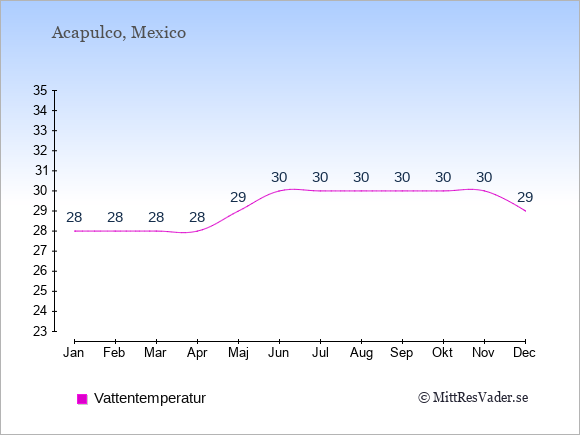 Vattentemperatur i Acapulco Badtemperatur: Januari 28. Februari 28. Mars 28. April 28. Maj 29. Juni 30. Juli 30. Augusti 30. September 30. Oktober 30. November 30. December 29.