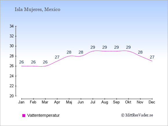 Vattentemperatur på Isla Mujeres Badtemperatur: Januari 26. Februari 26. Mars 26. April 27. Maj 28. Juni 28. Juli 29. Augusti 29. September 29. Oktober 29. November 28. December 27.