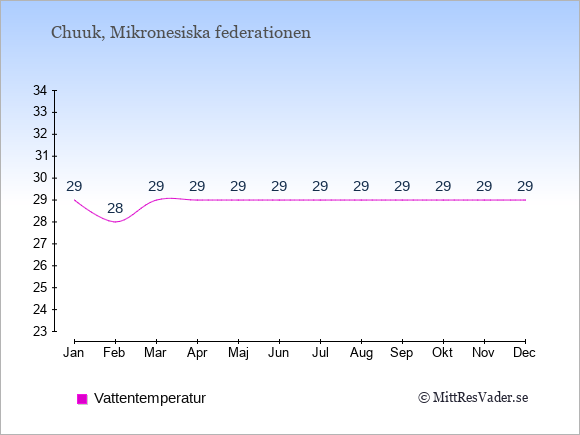 Vattentemperatur på Chuuk Badtemperatur: Januari 29. Februari 28. Mars 29. April 29. Maj 29. Juni 29. Juli 29. Augusti 29. September 29. Oktober 29. November 29. December 29.