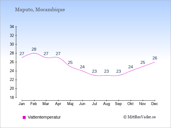 Vattentemperatur i Maputo Badtemperatur: Januari 27. Februari 28. Mars 27. April 27. Maj 25. Juni 24. Juli 23. Augusti 23. September 23. Oktober 24. November 25. December 26.