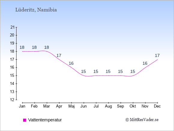 Vattentemperatur i Lüderitz Badtemperatur: Januari 18. Februari 18. Mars 18. April 17. Maj 16. Juni 15. Juli 15. Augusti 15. September 15. Oktober 15. November 16. December 17.