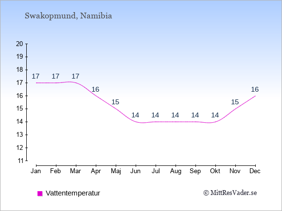 Vattentemperatur i Swakopmund Badtemperatur: Januari 17. Februari 17. Mars 17. April 16. Maj 15. Juni 14. Juli 14. Augusti 14. September 14. Oktober 14. November 15. December 16.