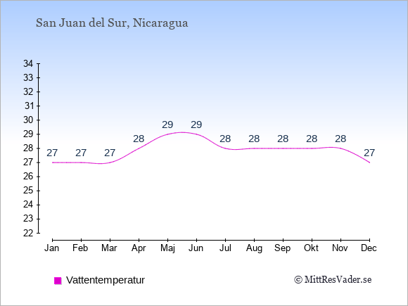 Vattentemperatur i San Juan del Sur Badtemperatur: Januari 27. Februari 27. Mars 27. April 28. Maj 29. Juni 29. Juli 28. Augusti 28. September 28. Oktober 28. November 28. December 27.