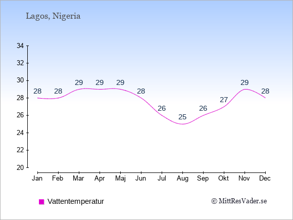 Vattentemperatur i Lagos Badtemperatur: Januari 28. Februari 28. Mars 29. April 29. Maj 29. Juni 28. Juli 26. Augusti 25. September 26. Oktober 27. November 29. December 28.