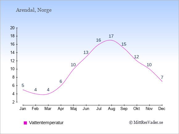 Vattentemperatur i Arendal Badtemperatur: Januari 5. Februari 4. Mars 4. April 6. Maj 10. Juni 13. Juli 16. Augusti 17. September 15. Oktober 12. November 10. December 7.