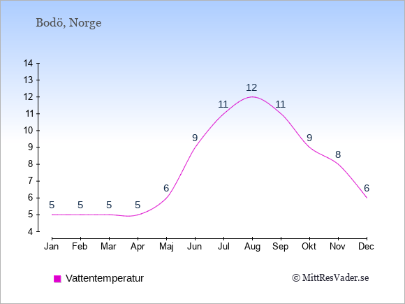 Vattentemperatur i Bodö Badtemperatur: Januari 5. Februari 5. Mars 5. April 5. Maj 6. Juni 9. Juli 11. Augusti 12. September 11. Oktober 9. November 8. December 6.