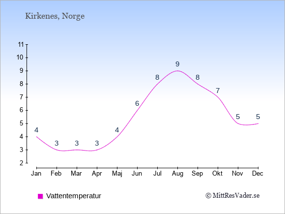 Vattentemperatur i Kirkenes Badtemperatur: Januari 4. Februari 3. Mars 3. April 3. Maj 4. Juni 6. Juli 8. Augusti 9. September 8. Oktober 7. November 5. December 5.