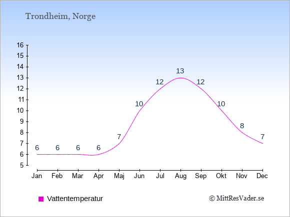 Vattentemperatur i Trondheim Badtemperatur: Januari 6. Februari 6. Mars 6. April 6. Maj 7. Juni 10. Juli 12. Augusti 13. September 12. Oktober 10. November 8. December 7.