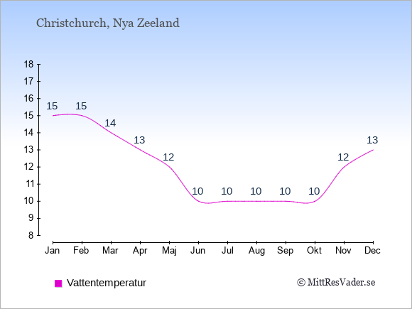 Vattentemperatur i Christchurch Badtemperatur: Januari 15. Februari 15. Mars 14. April 13. Maj 12. Juni 10. Juli 10. Augusti 10. September 10. Oktober 10. November 12. December 13.