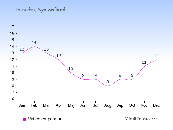 Vattentemperatur i Dunedin Badtemperatur: Januari 13. Februari 14. Mars 13. April 12. Maj 10. Juni 9. Juli 9. Augusti 8. September 9. Oktober 9. November 11. December 12.