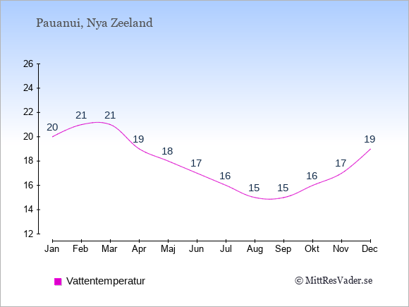 Vattentemperatur i Pauanui Badtemperatur: Januari 20. Februari 21. Mars 21. April 19. Maj 18. Juni 17. Juli 16. Augusti 15. September 15. Oktober 16. November 17. December 19.