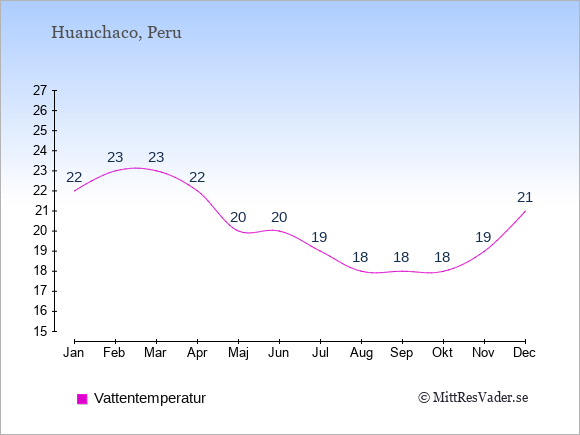 Vattentemperatur i Huanchaco Badtemperatur: Januari 22. Februari 23. Mars 23. April 22. Maj 20. Juni 20. Juli 19. Augusti 18. September 18. Oktober 18. November 19. December 21.