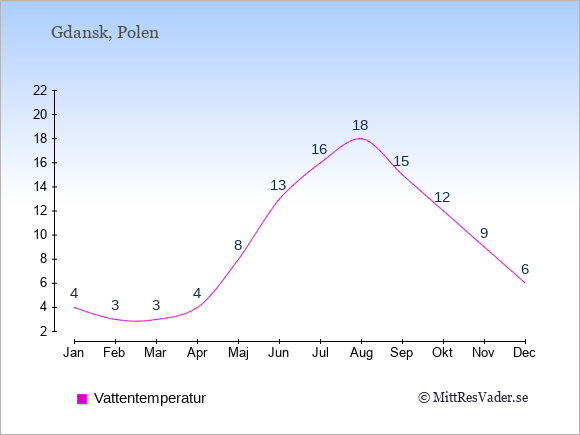 Vattentemperatur i Gdansk Badtemperatur: Januari 4. Februari 3. Mars 3. April 4. Maj 8. Juni 13. Juli 16. Augusti 18. September 15. Oktober 12. November 9. December 6.