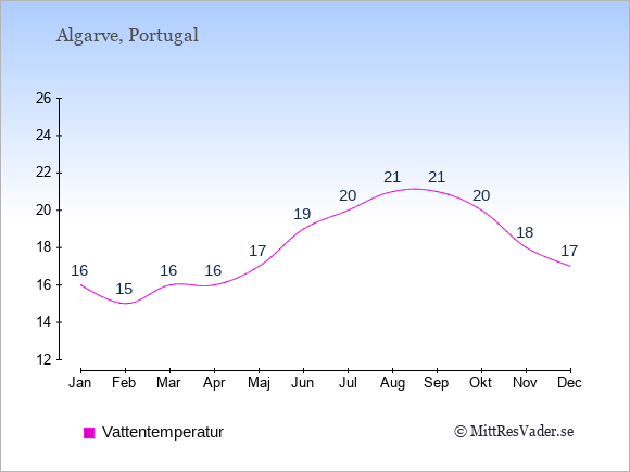 Vattentemperatur i Algarve Badtemperatur: Januari 16. Februari 15. Mars 16. April 16. Maj 17. Juni 19. Juli 20. Augusti 21. September 21. Oktober 20. November 18. December 17.