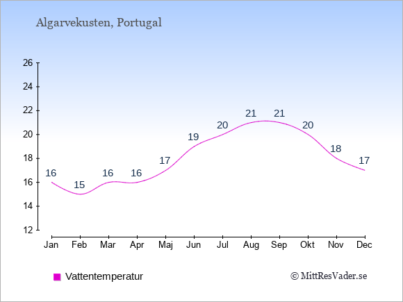 Vattentemperatur på Algarvekusten Badtemperatur: Januari 16. Februari 15. Mars 16. April 16. Maj 17. Juni 19. Juli 20. Augusti 21. September 21. Oktober 20. November 18. December 17.
